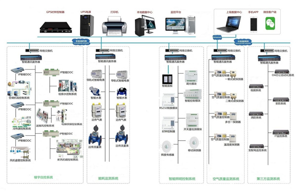 YCS-7000型建筑设备监控系统