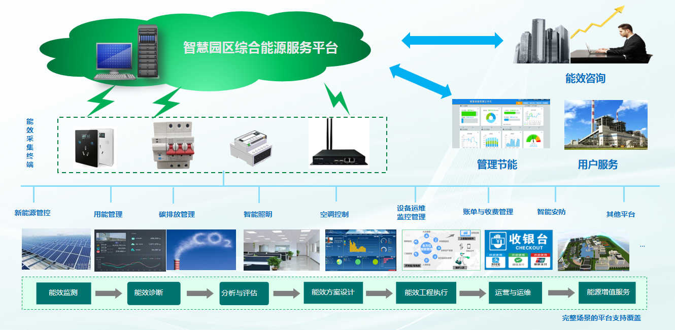 零碳智慧园区管理平台